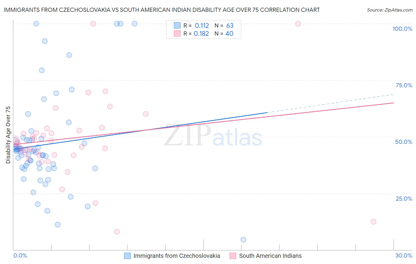 Immigrants from Czechoslovakia vs South American Indian Disability Age Over 75
