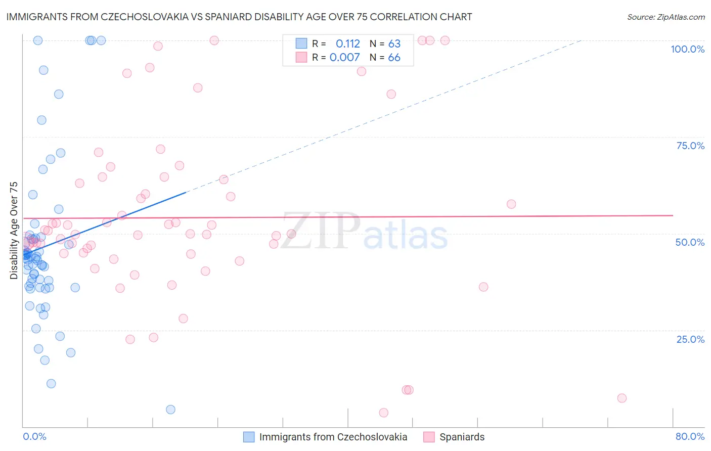Immigrants from Czechoslovakia vs Spaniard Disability Age Over 75