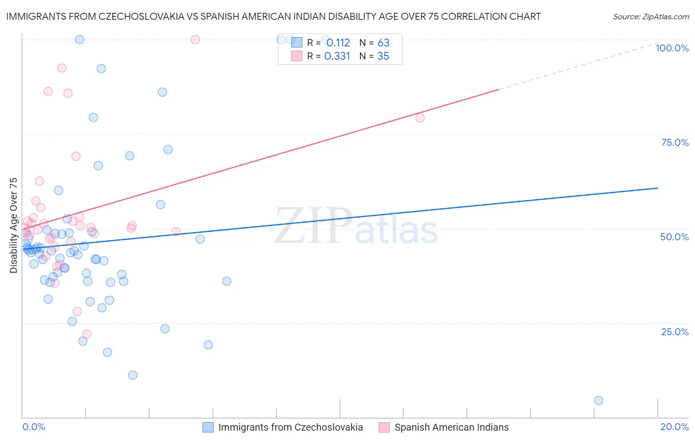 Immigrants from Czechoslovakia vs Spanish American Indian Disability Age Over 75