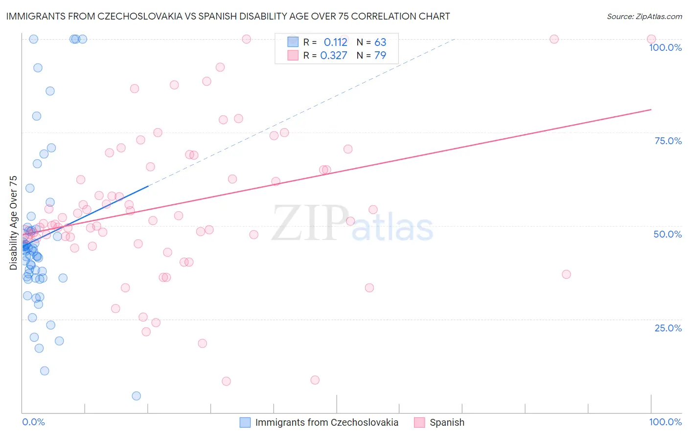 Immigrants from Czechoslovakia vs Spanish Disability Age Over 75