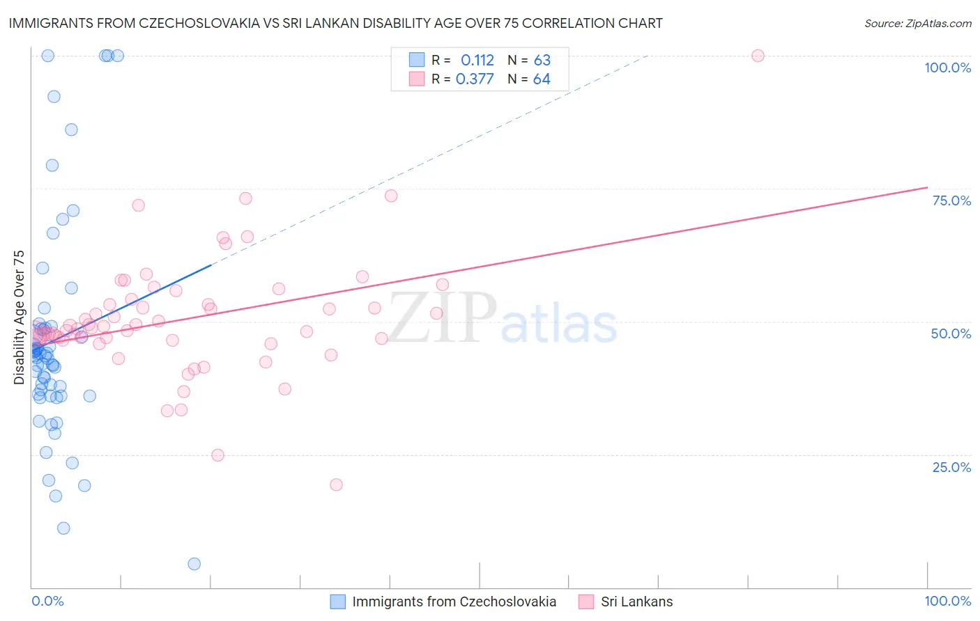 Immigrants from Czechoslovakia vs Sri Lankan Disability Age Over 75