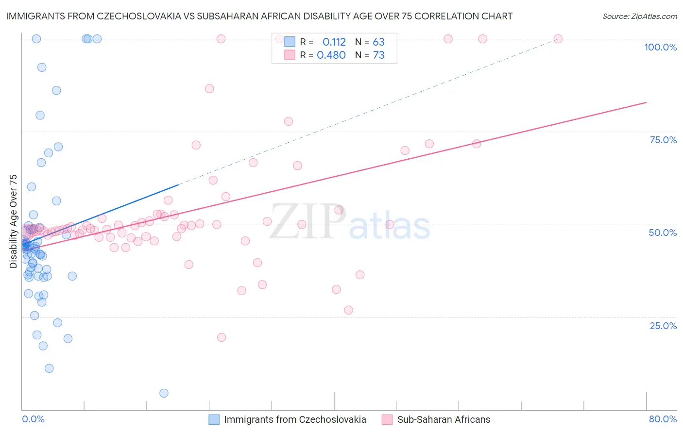 Immigrants from Czechoslovakia vs Subsaharan African Disability Age Over 75