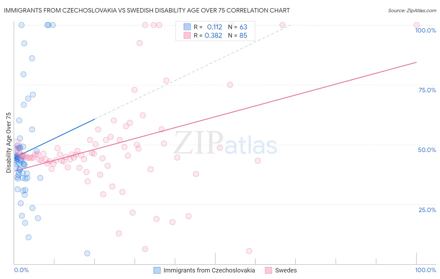 Immigrants from Czechoslovakia vs Swedish Disability Age Over 75