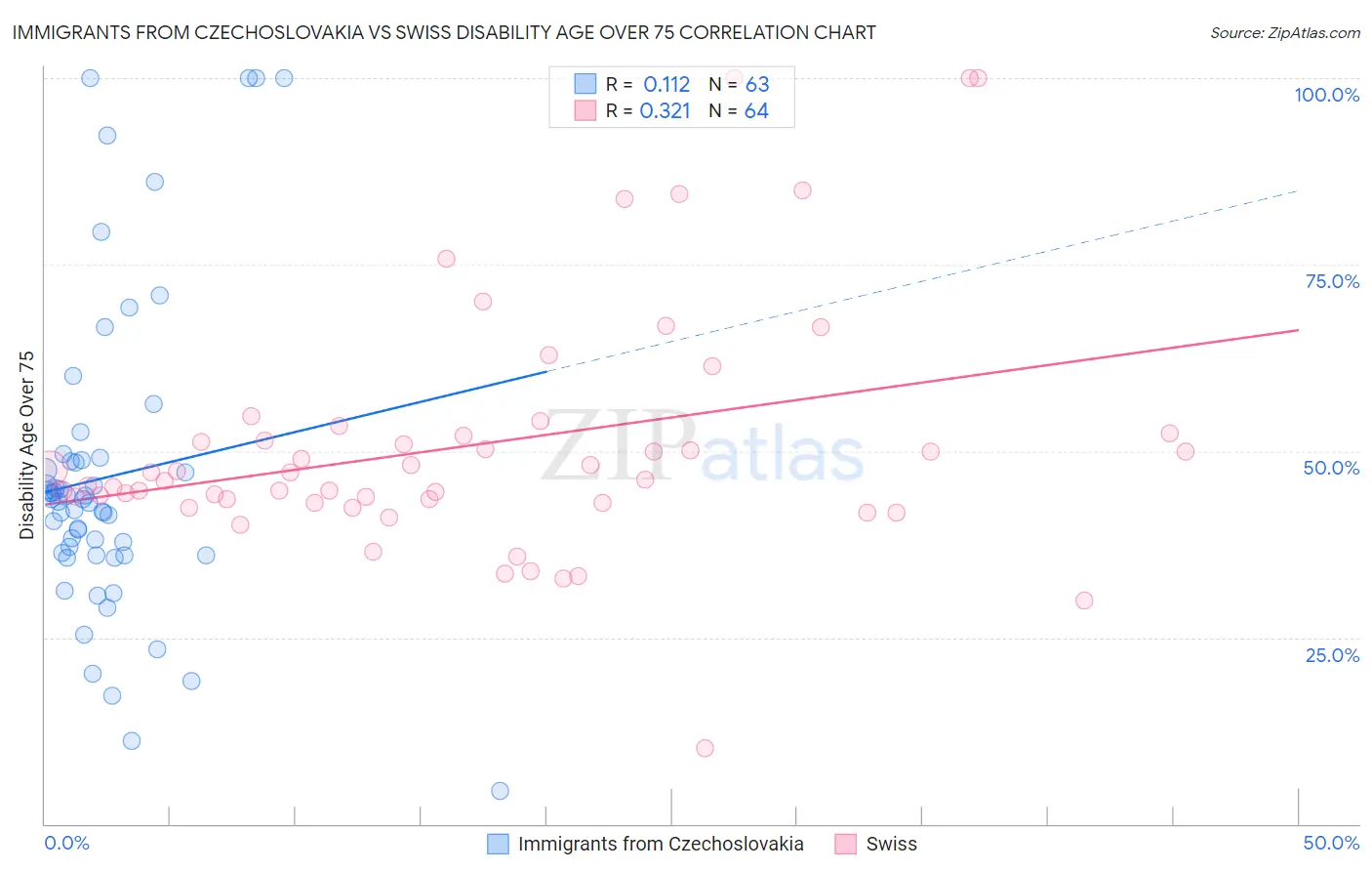 Immigrants from Czechoslovakia vs Swiss Disability Age Over 75