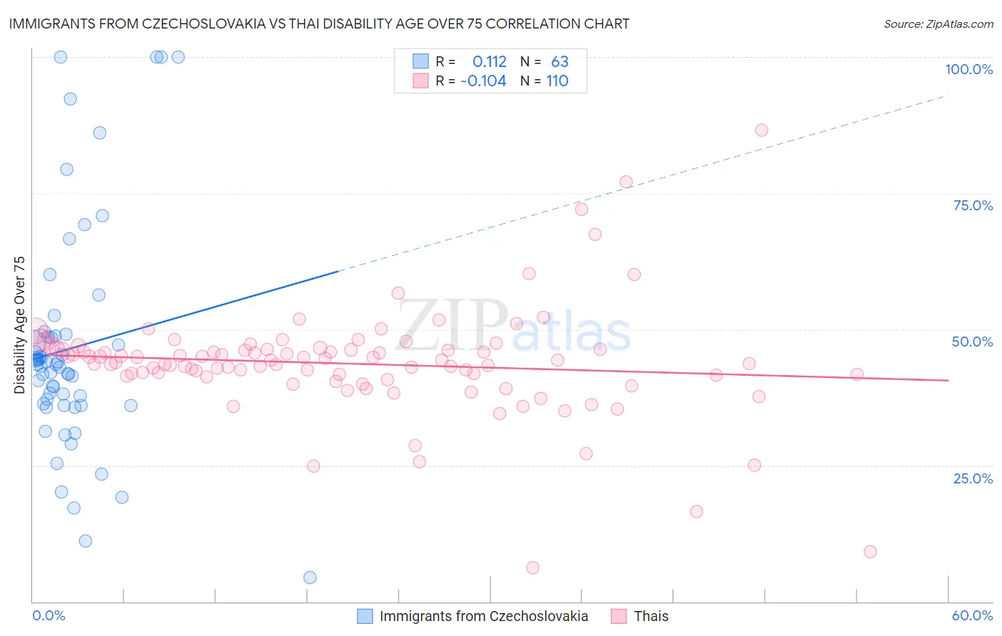 Immigrants from Czechoslovakia vs Thai Disability Age Over 75