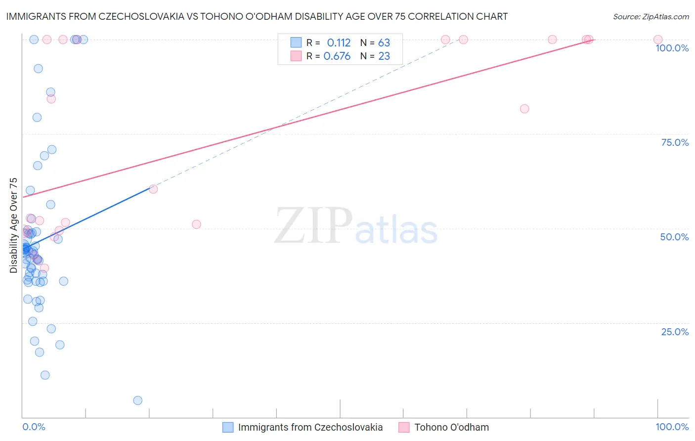 Immigrants from Czechoslovakia vs Tohono O'odham Disability Age Over 75