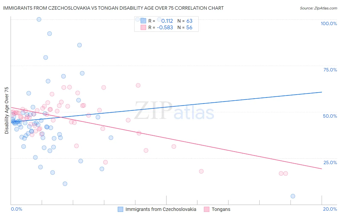 Immigrants from Czechoslovakia vs Tongan Disability Age Over 75