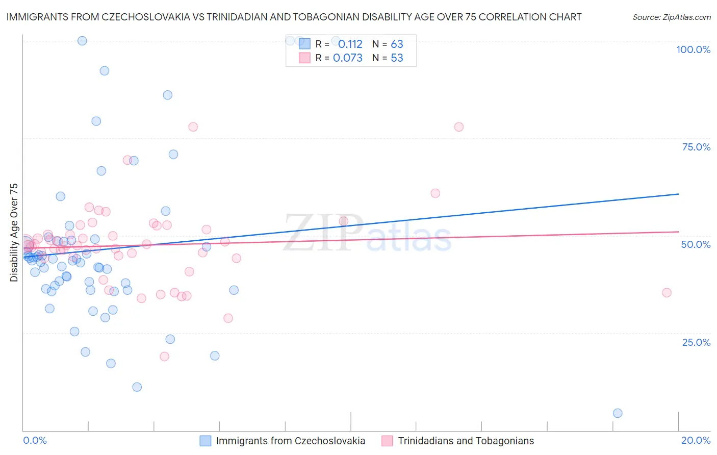 Immigrants from Czechoslovakia vs Trinidadian and Tobagonian Disability Age Over 75