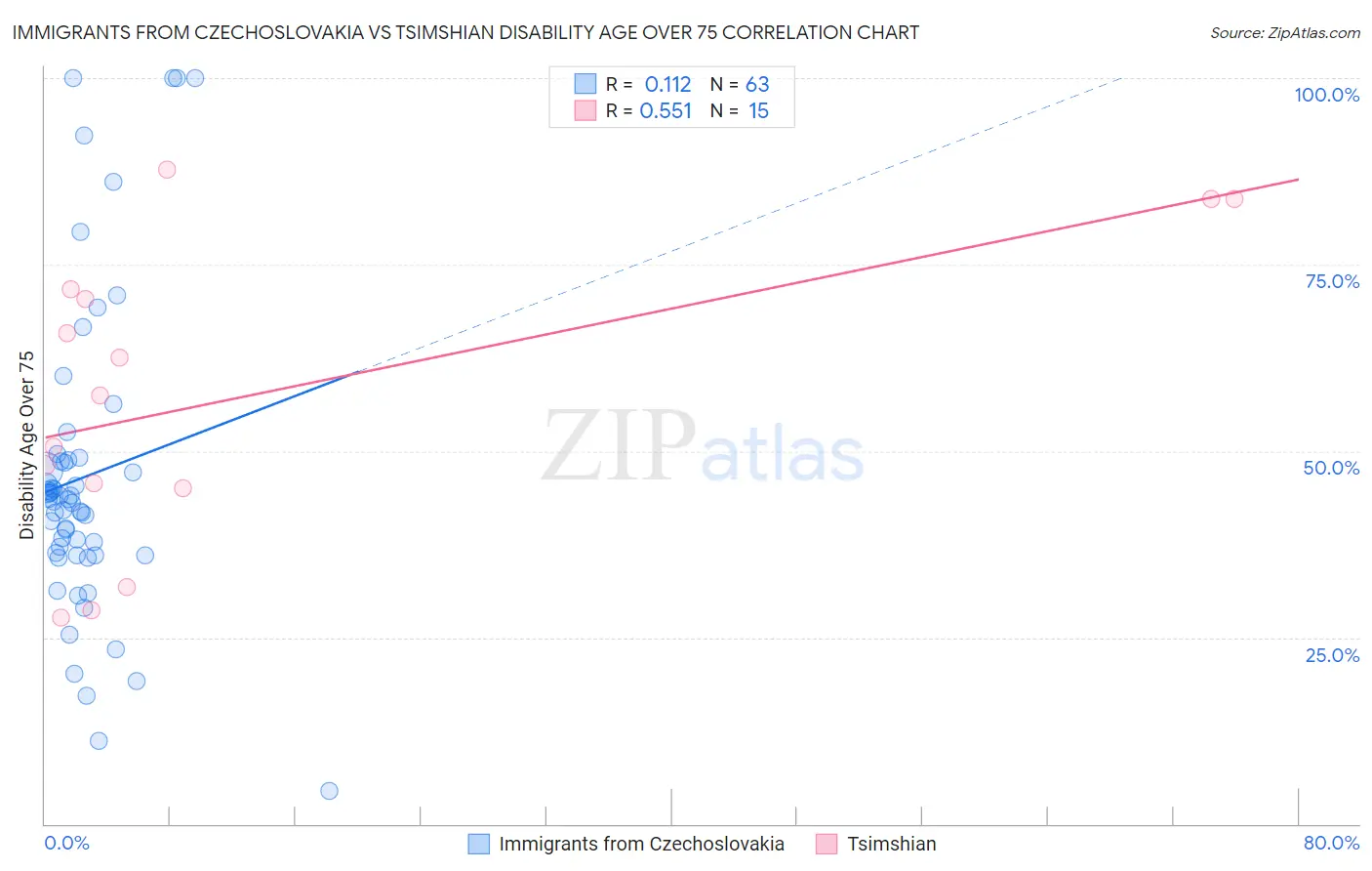 Immigrants from Czechoslovakia vs Tsimshian Disability Age Over 75