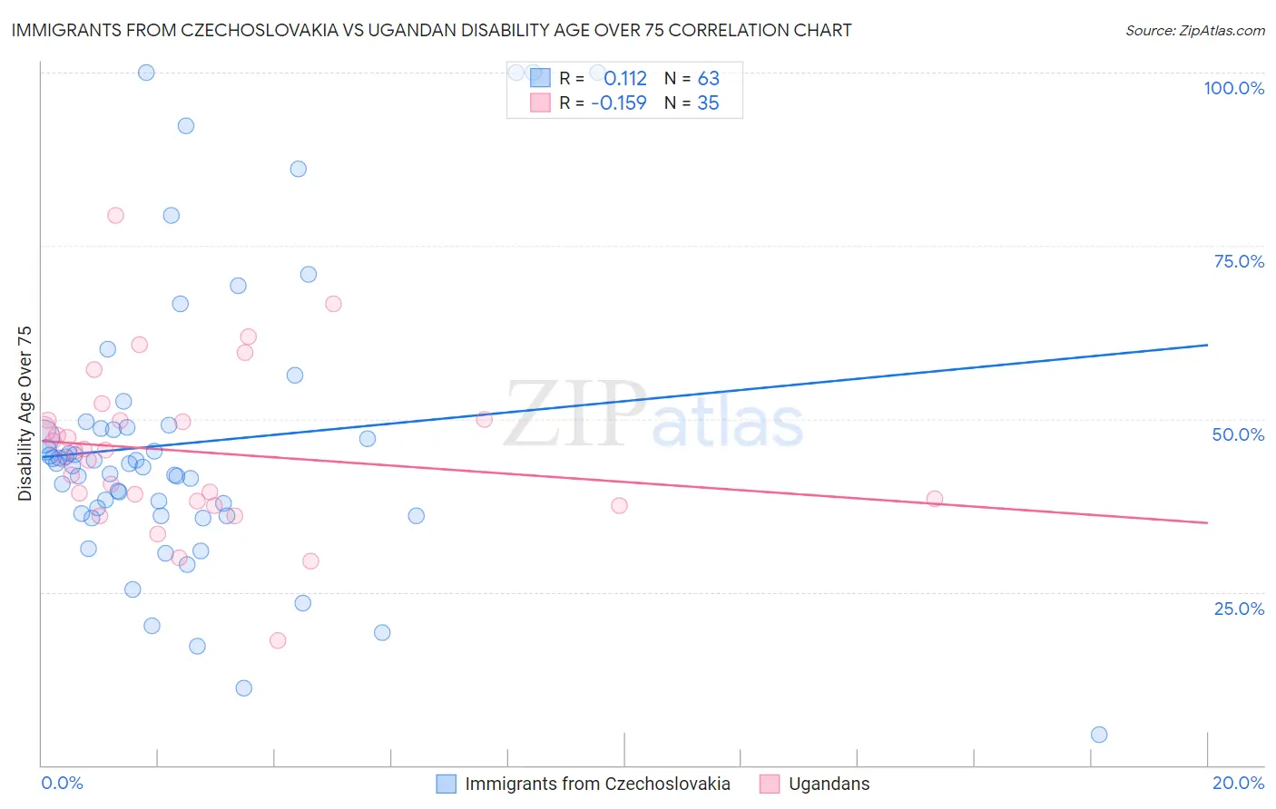 Immigrants from Czechoslovakia vs Ugandan Disability Age Over 75