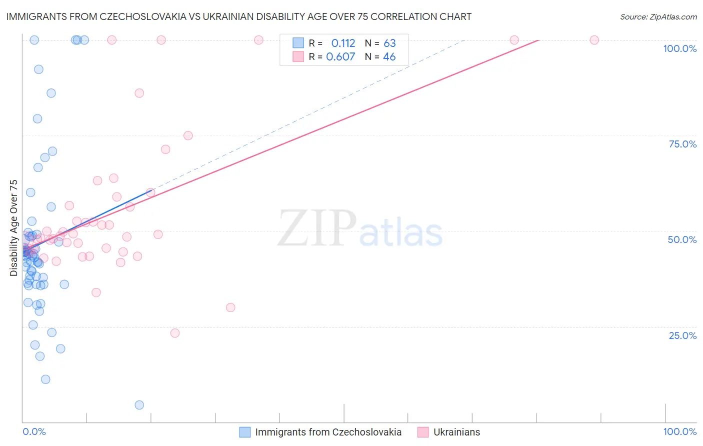 Immigrants from Czechoslovakia vs Ukrainian Disability Age Over 75