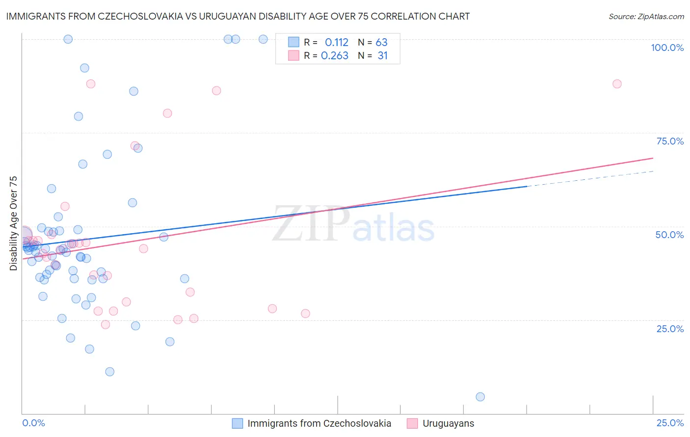 Immigrants from Czechoslovakia vs Uruguayan Disability Age Over 75