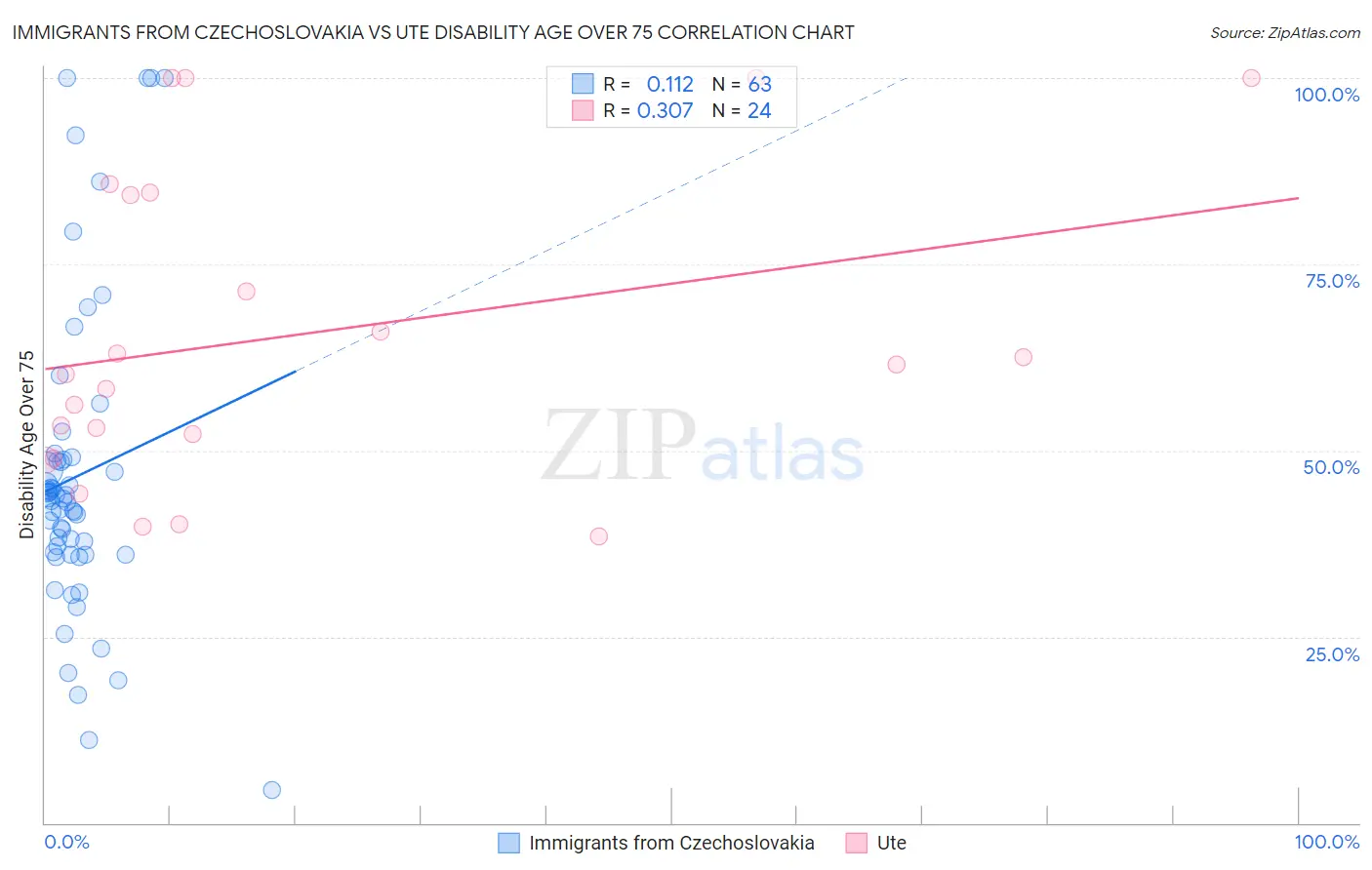 Immigrants from Czechoslovakia vs Ute Disability Age Over 75