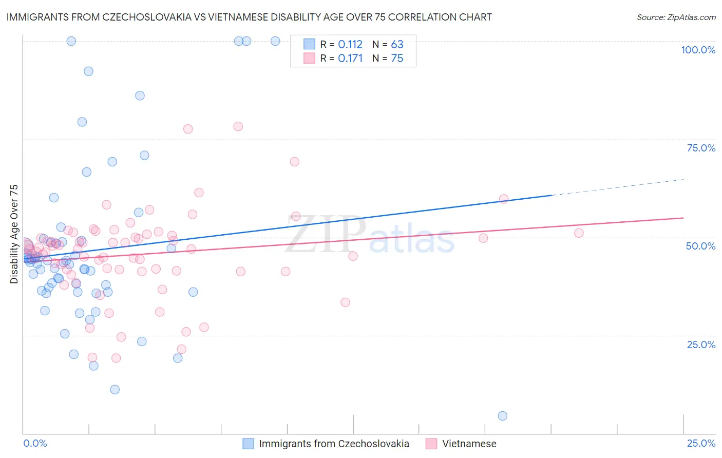Immigrants from Czechoslovakia vs Vietnamese Disability Age Over 75