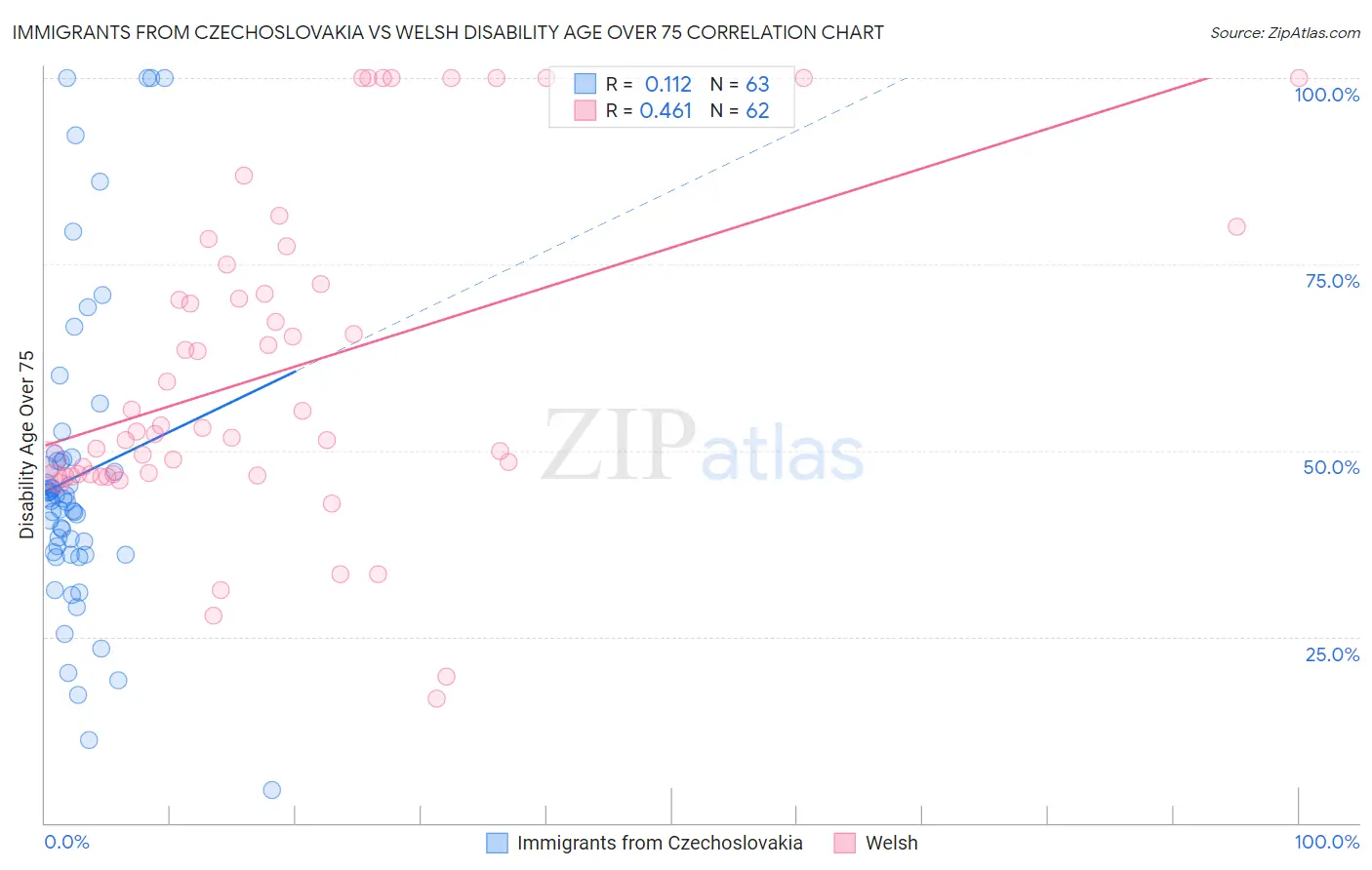 Immigrants from Czechoslovakia vs Welsh Disability Age Over 75