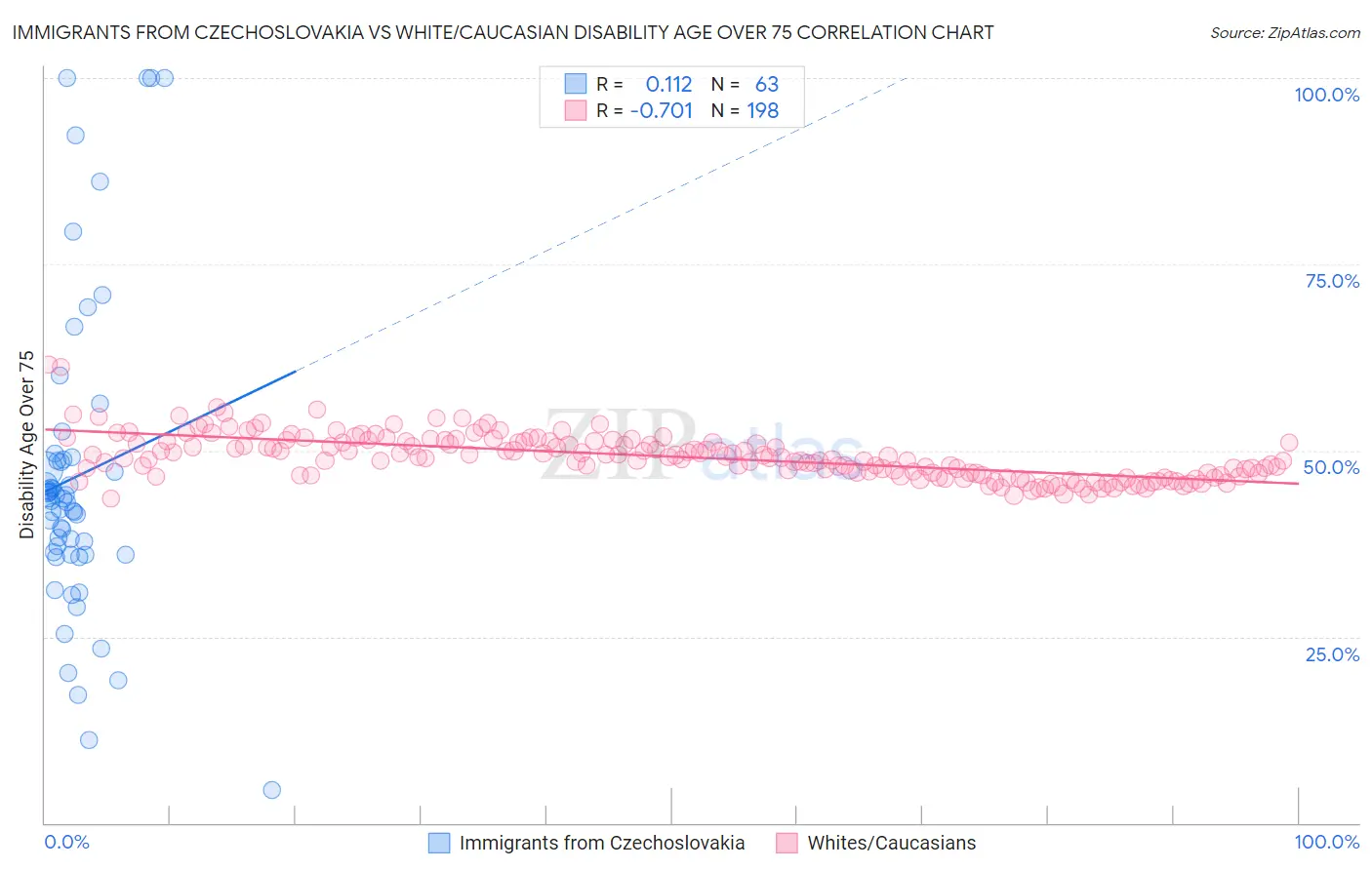 Immigrants from Czechoslovakia vs White/Caucasian Disability Age Over 75