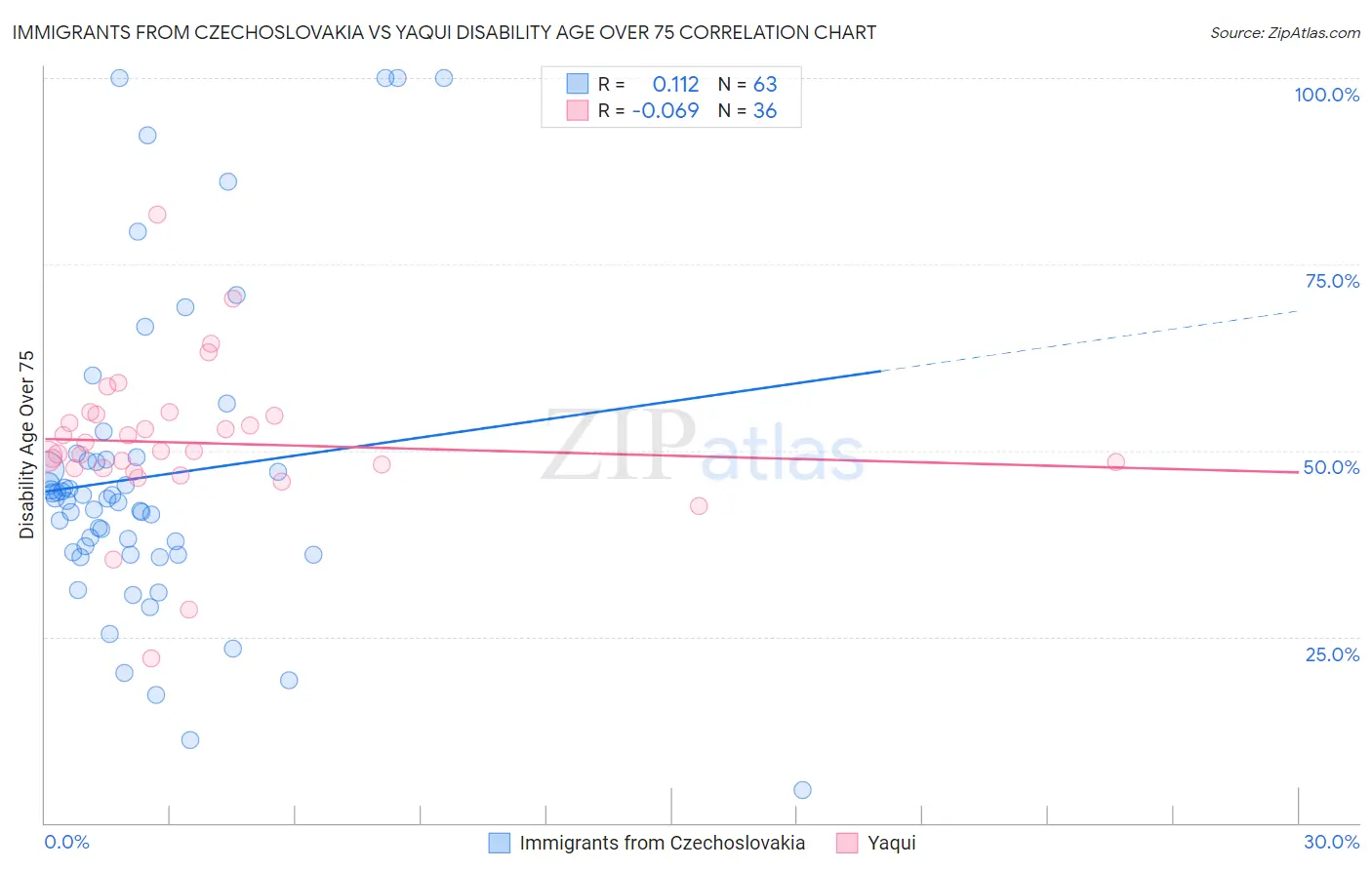 Immigrants from Czechoslovakia vs Yaqui Disability Age Over 75