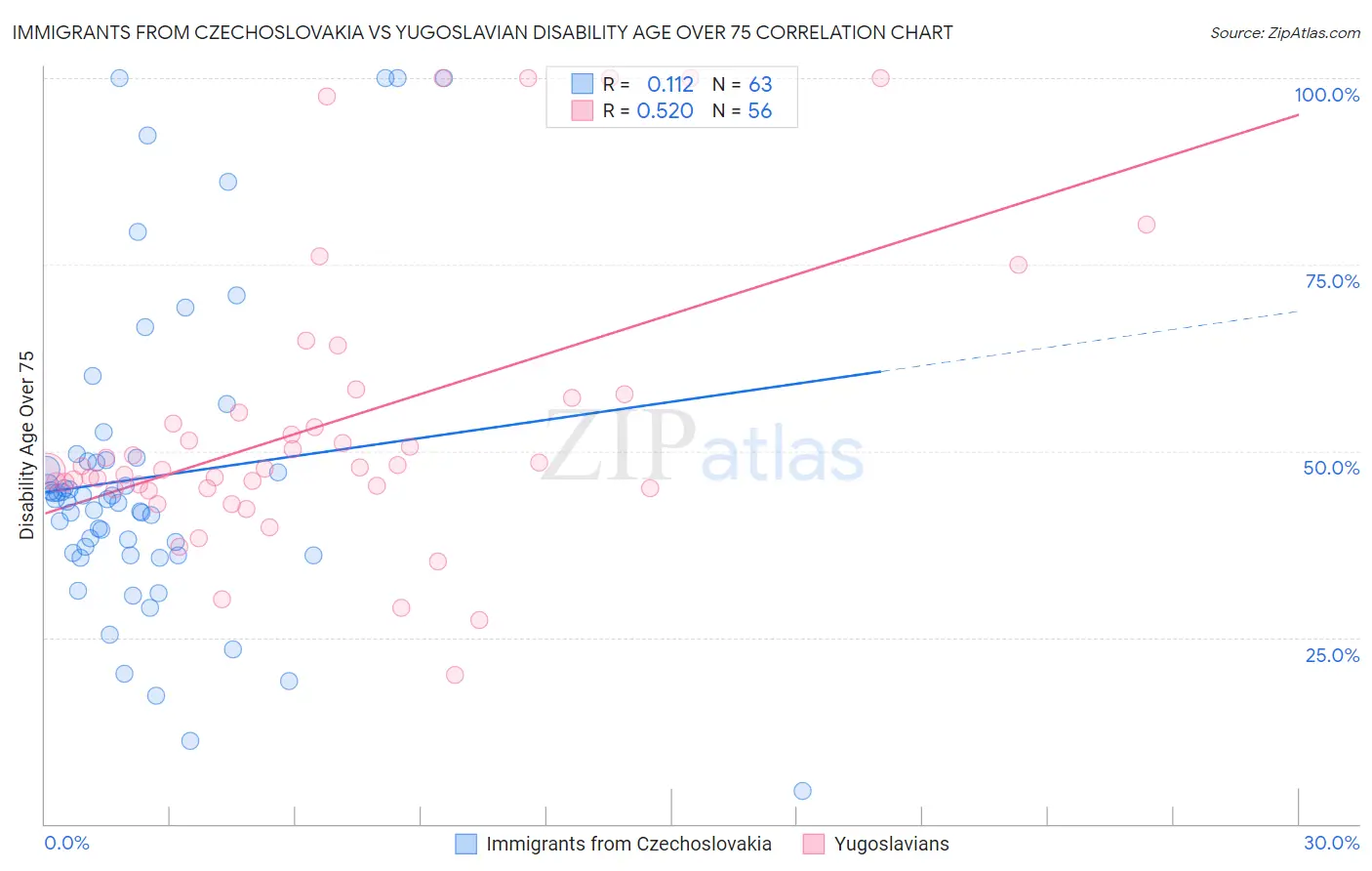 Immigrants from Czechoslovakia vs Yugoslavian Disability Age Over 75