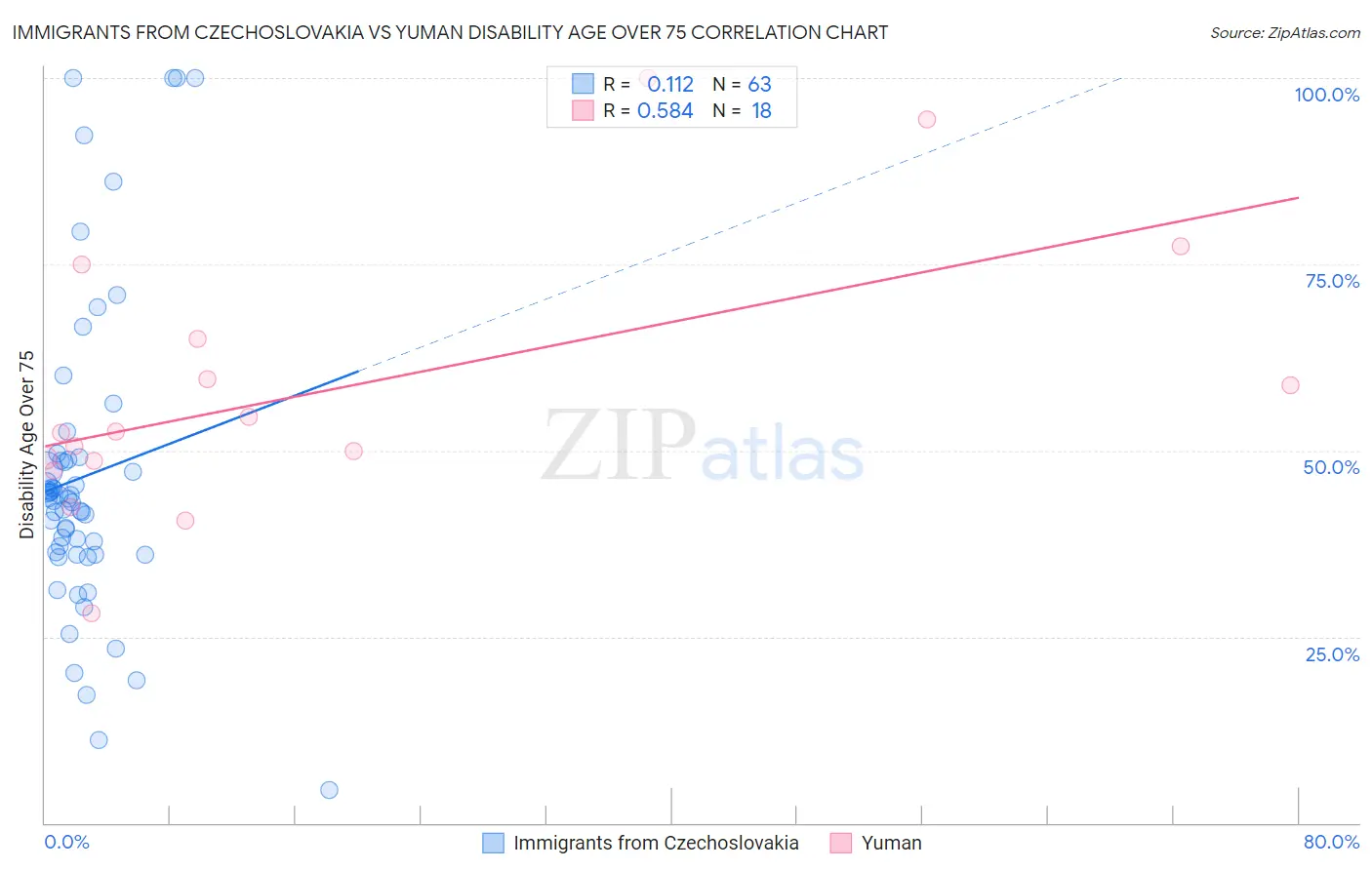 Immigrants from Czechoslovakia vs Yuman Disability Age Over 75