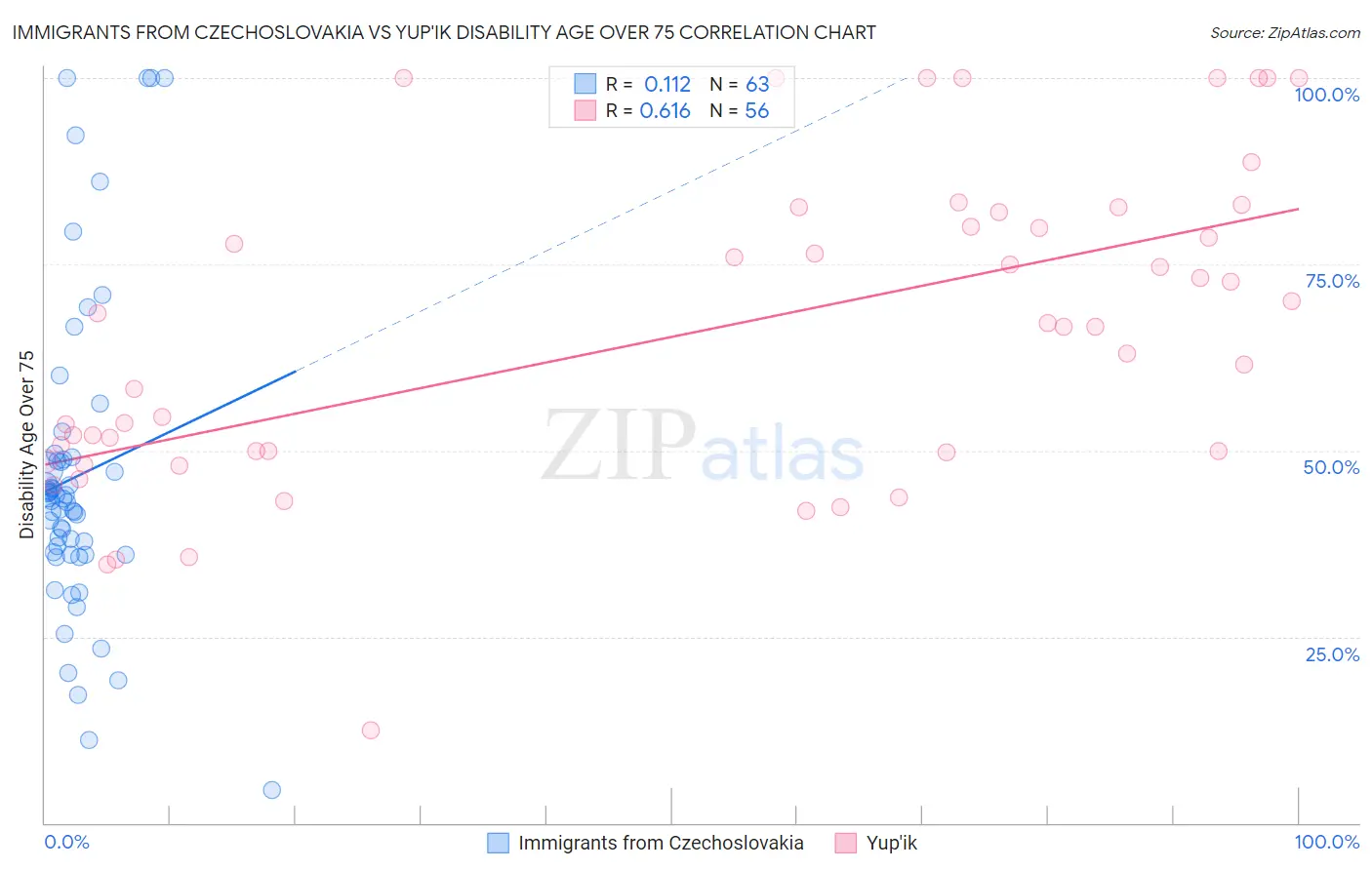 Immigrants from Czechoslovakia vs Yup'ik Disability Age Over 75