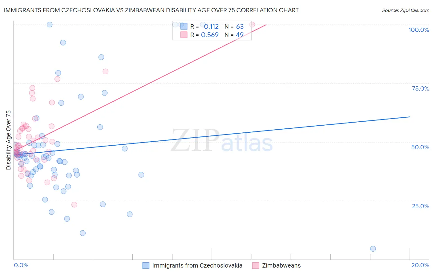 Immigrants from Czechoslovakia vs Zimbabwean Disability Age Over 75