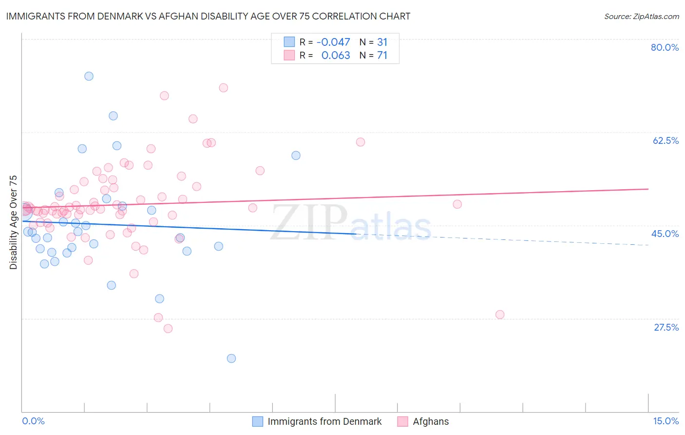 Immigrants from Denmark vs Afghan Disability Age Over 75