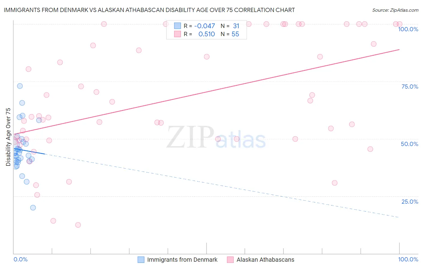 Immigrants from Denmark vs Alaskan Athabascan Disability Age Over 75