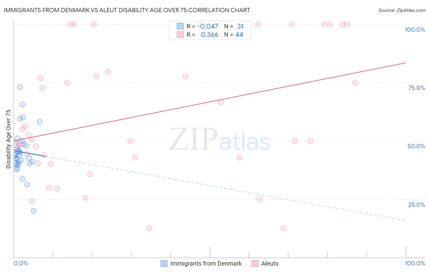 Immigrants from Denmark vs Aleut Disability Age Over 75