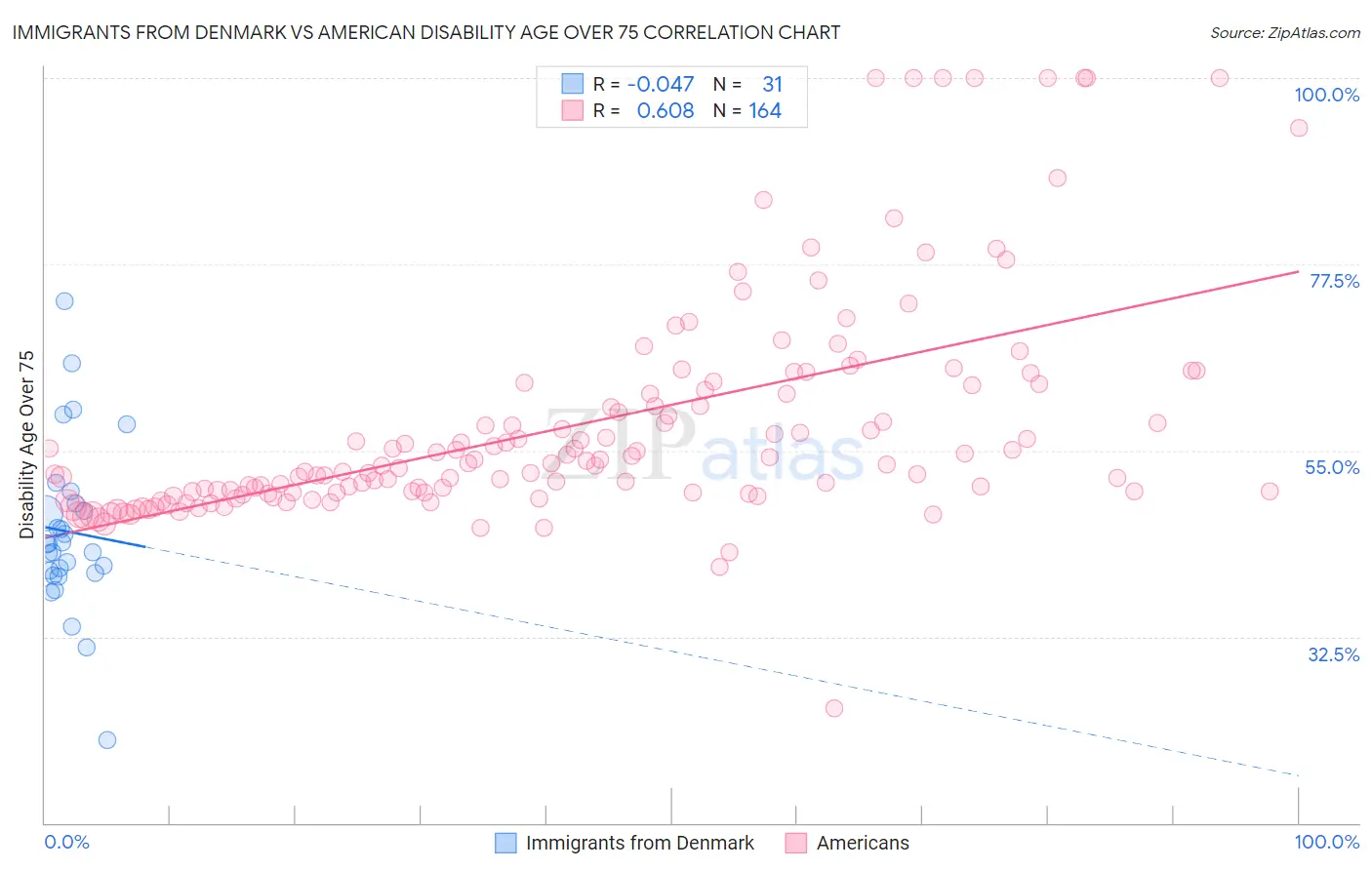 Immigrants from Denmark vs American Disability Age Over 75