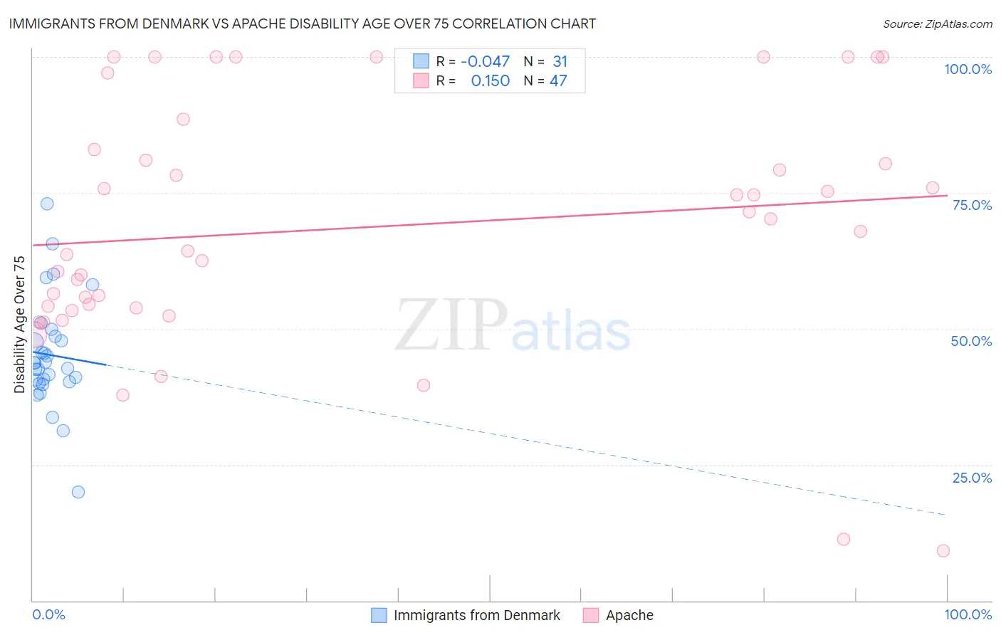 Immigrants from Denmark vs Apache Disability Age Over 75