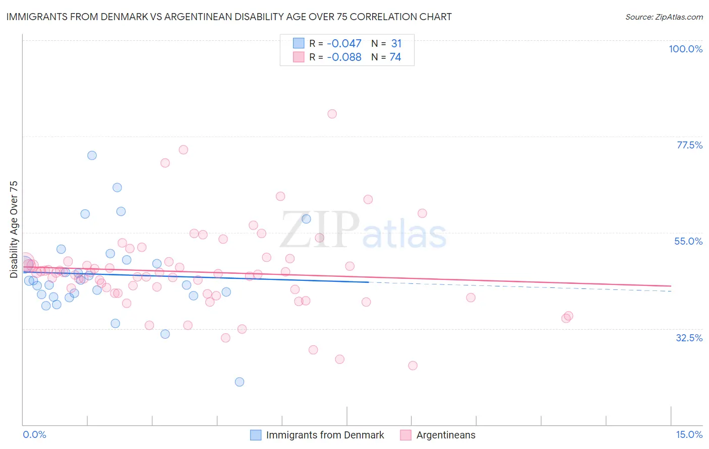 Immigrants from Denmark vs Argentinean Disability Age Over 75