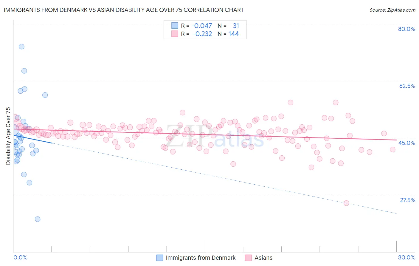 Immigrants from Denmark vs Asian Disability Age Over 75
