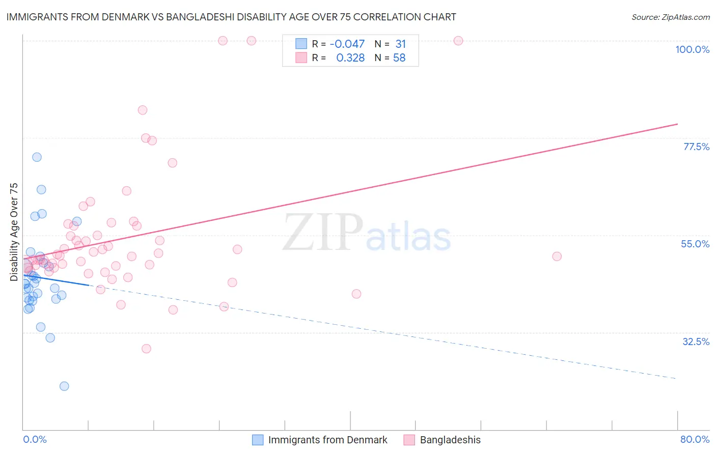 Immigrants from Denmark vs Bangladeshi Disability Age Over 75