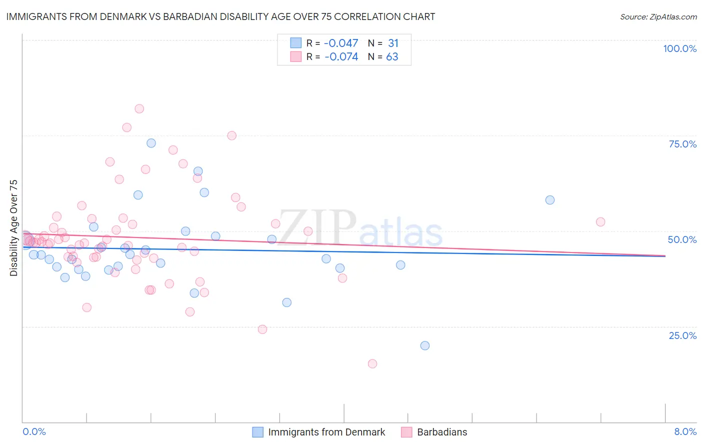 Immigrants from Denmark vs Barbadian Disability Age Over 75