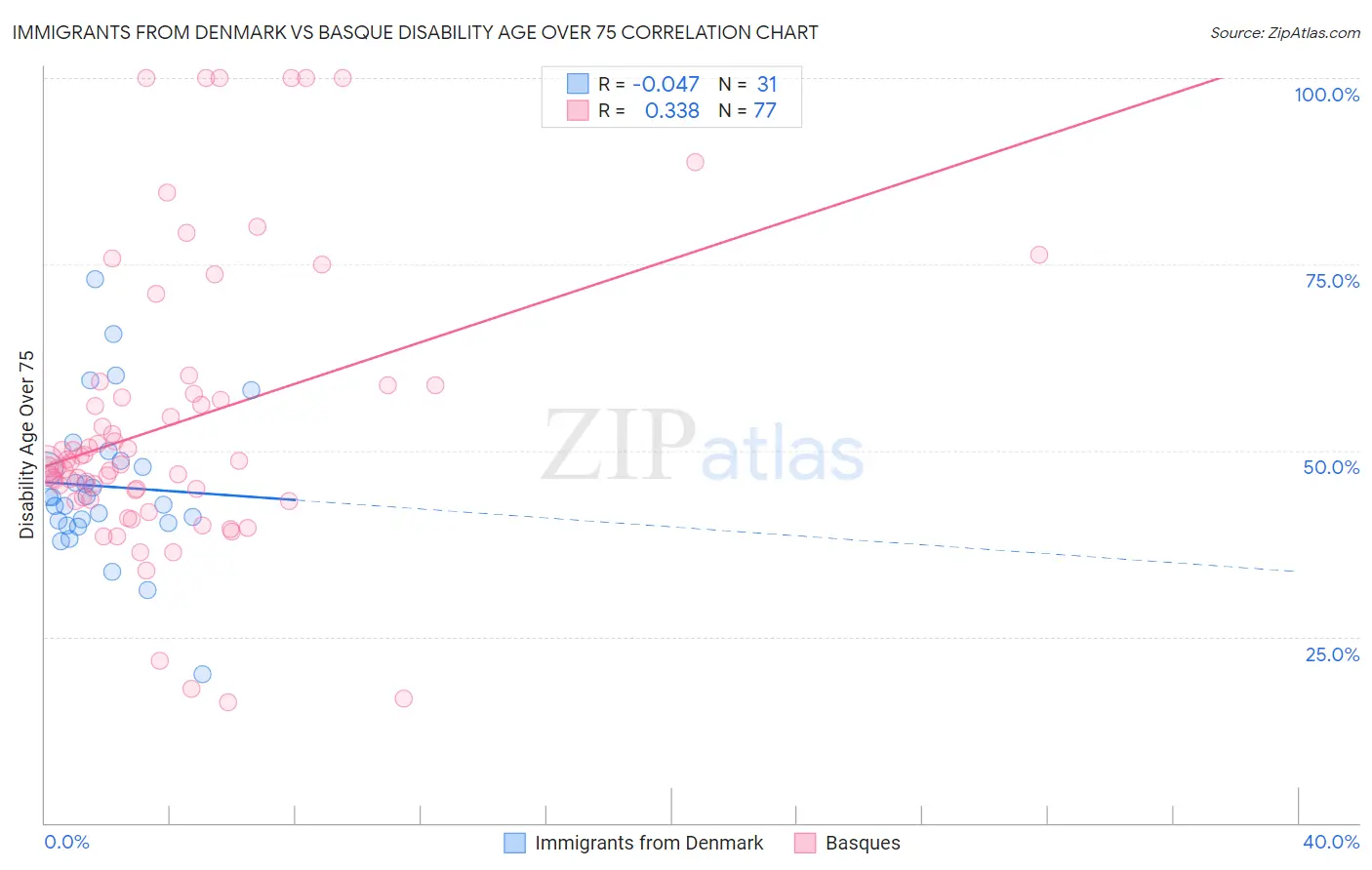 Immigrants from Denmark vs Basque Disability Age Over 75