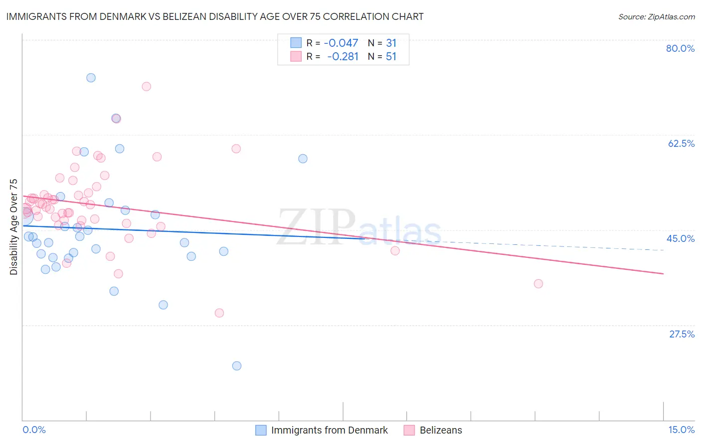 Immigrants from Denmark vs Belizean Disability Age Over 75