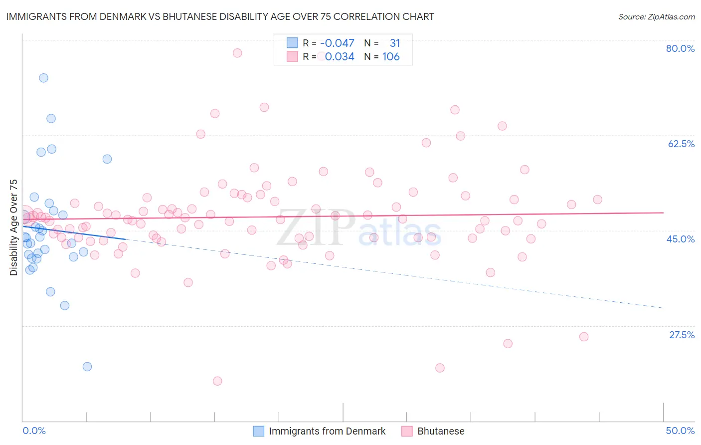 Immigrants from Denmark vs Bhutanese Disability Age Over 75