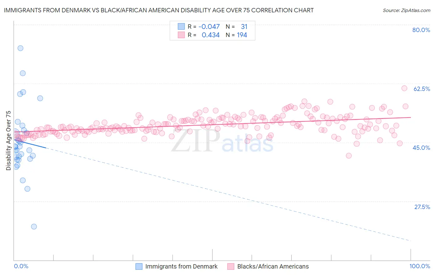 Immigrants from Denmark vs Black/African American Disability Age Over 75