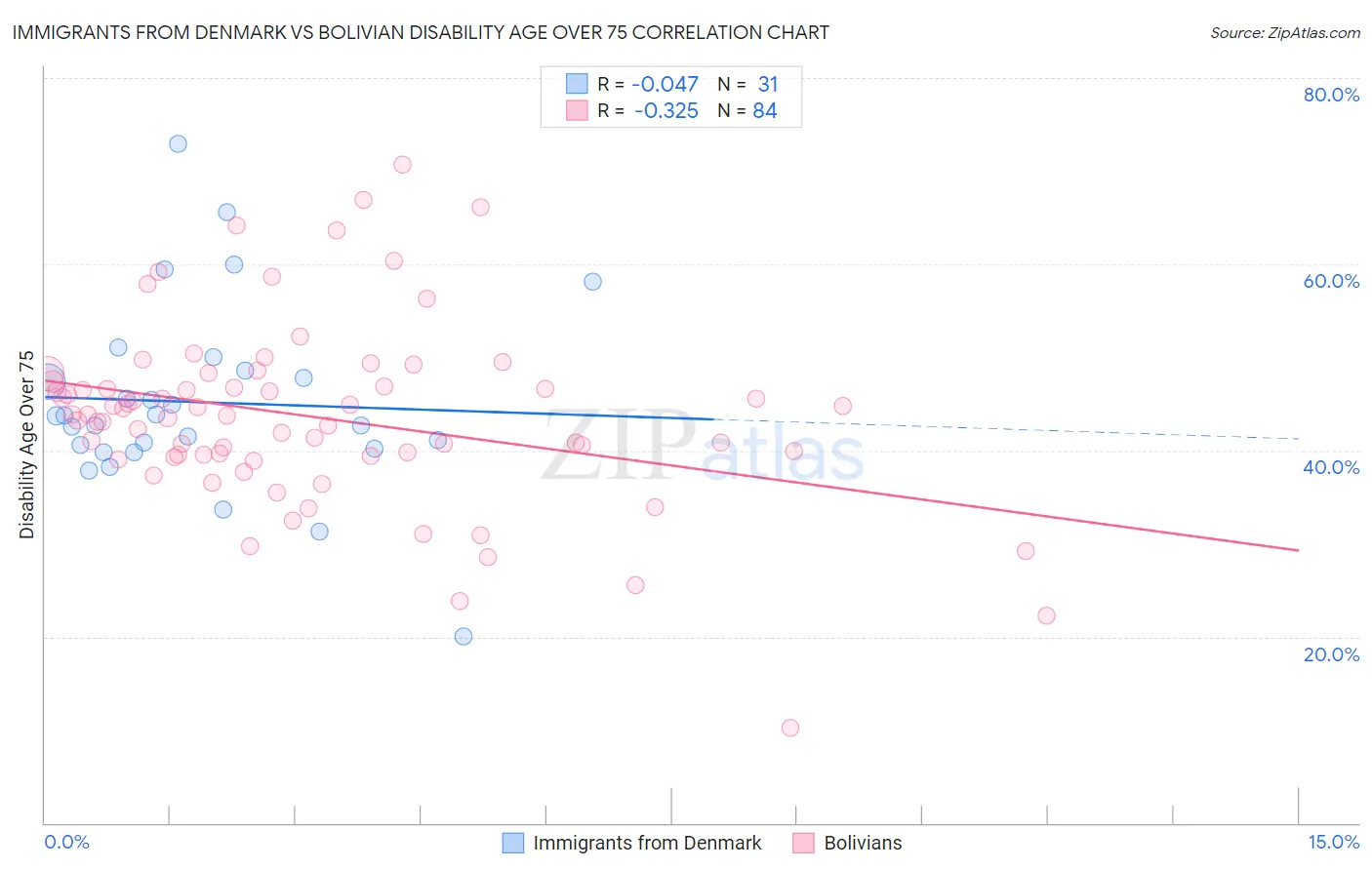 Immigrants from Denmark vs Bolivian Disability Age Over 75