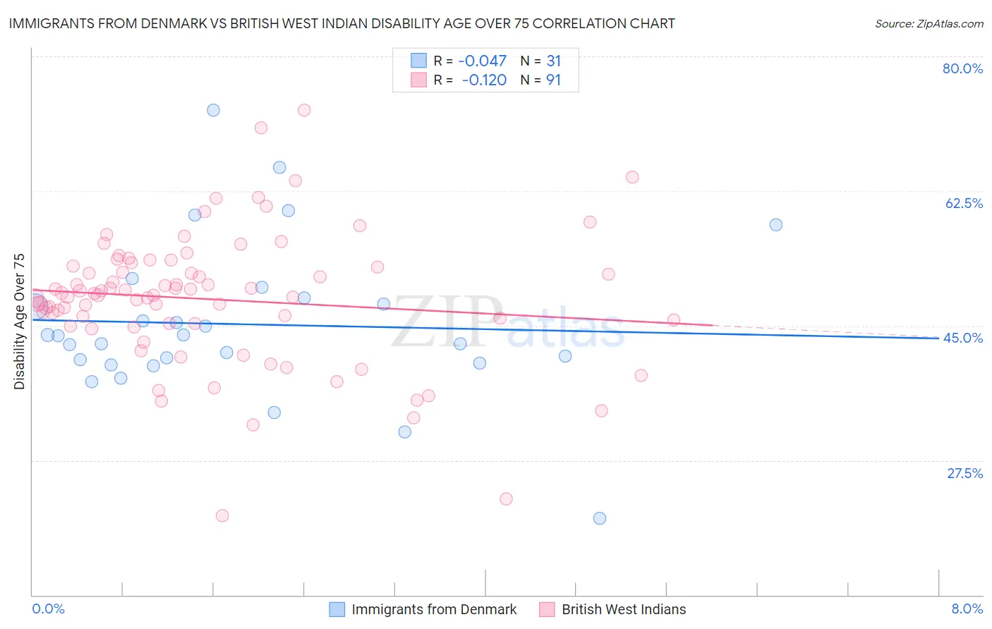 Immigrants from Denmark vs British West Indian Disability Age Over 75