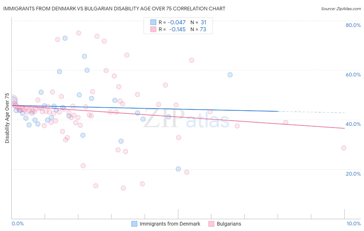 Immigrants from Denmark vs Bulgarian Disability Age Over 75