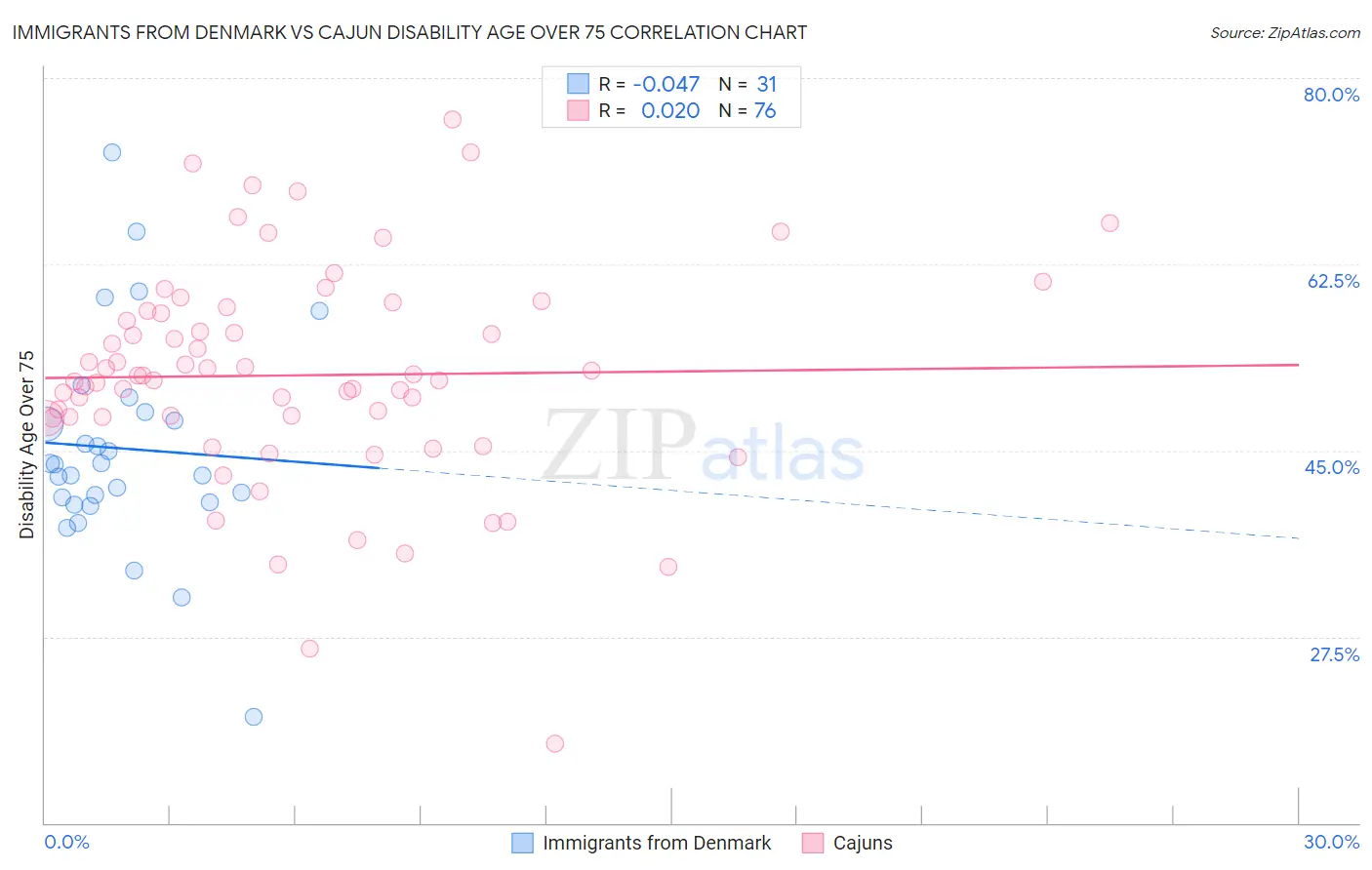 Immigrants from Denmark vs Cajun Disability Age Over 75