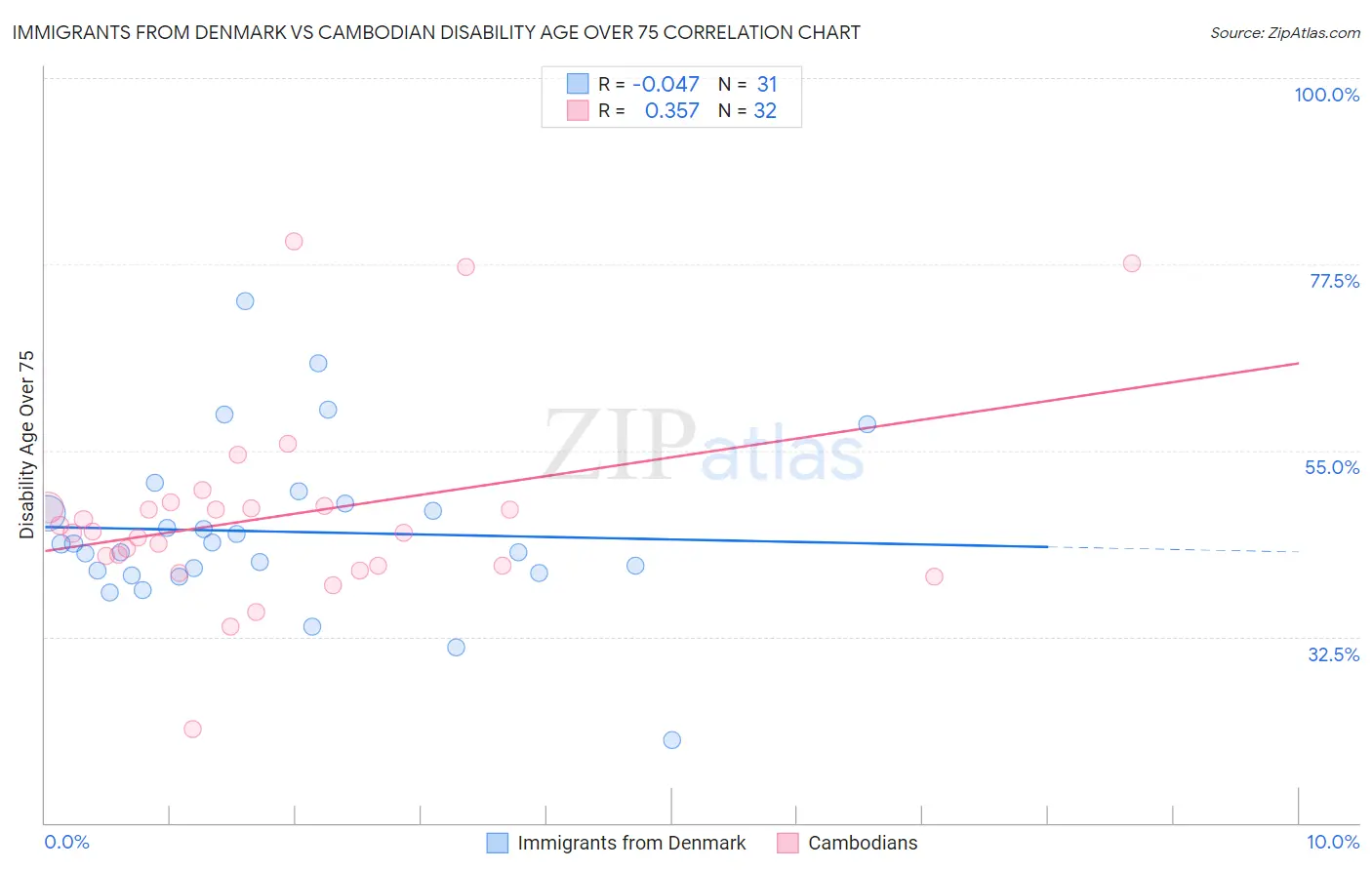 Immigrants from Denmark vs Cambodian Disability Age Over 75
