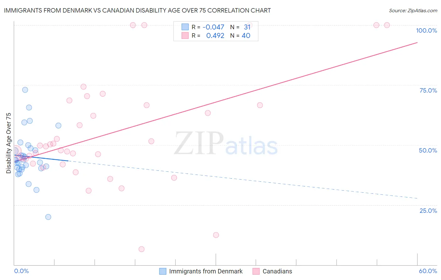 Immigrants from Denmark vs Canadian Disability Age Over 75