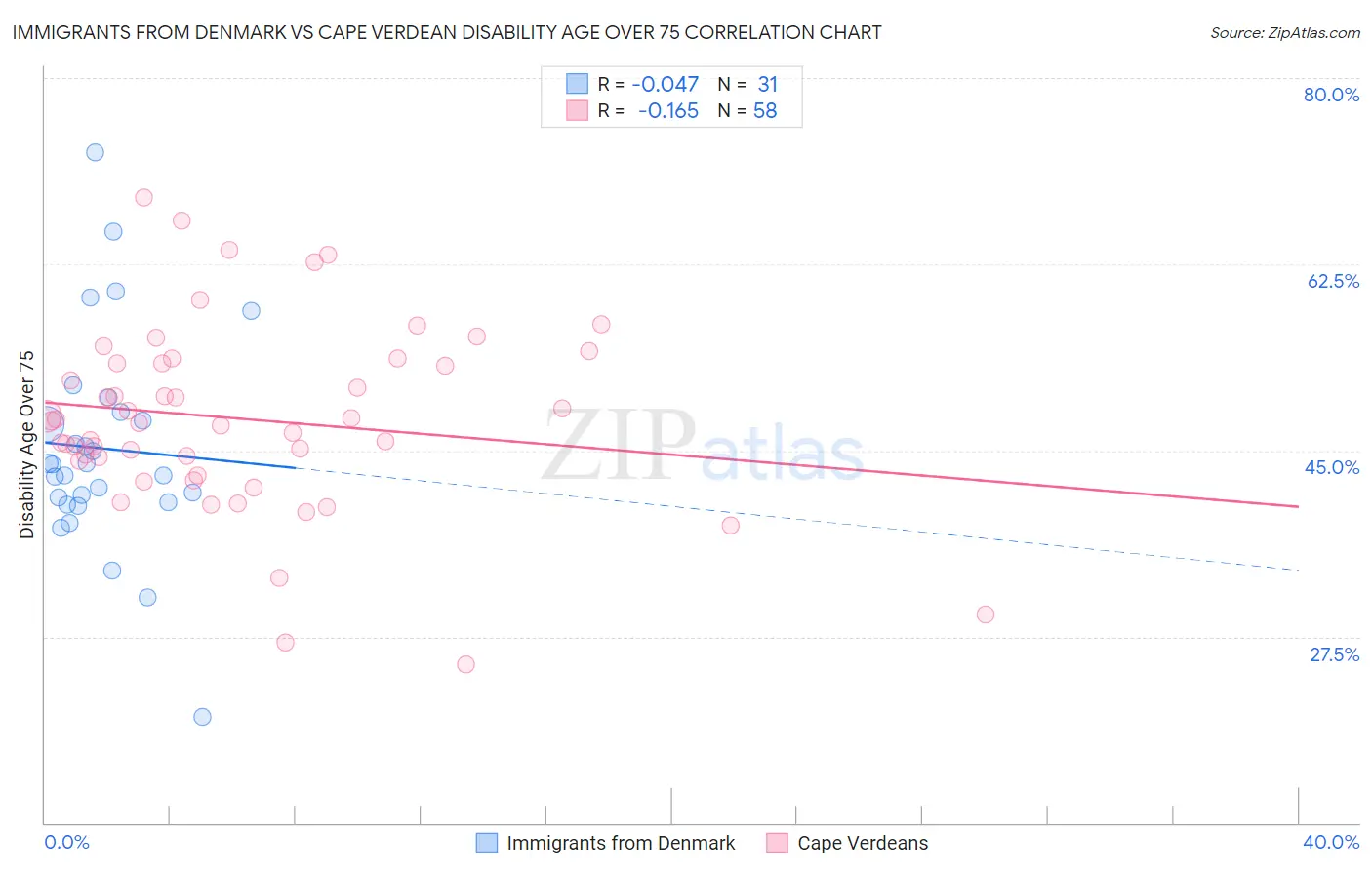 Immigrants from Denmark vs Cape Verdean Disability Age Over 75