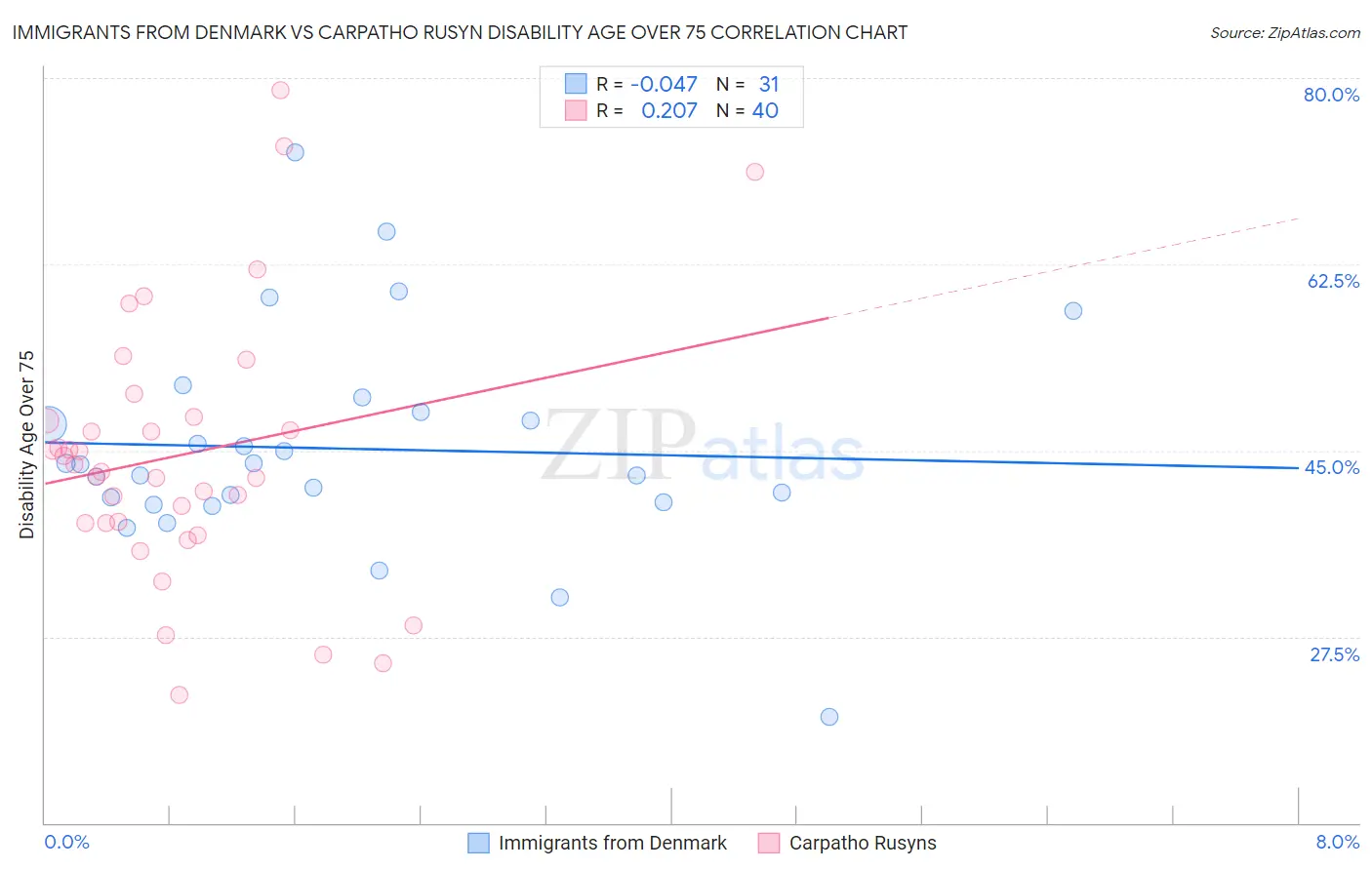 Immigrants from Denmark vs Carpatho Rusyn Disability Age Over 75