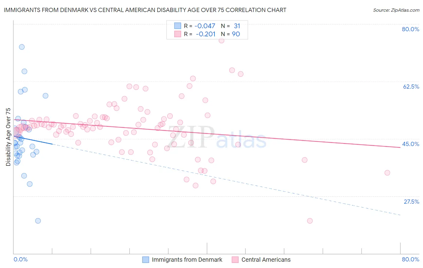Immigrants from Denmark vs Central American Disability Age Over 75