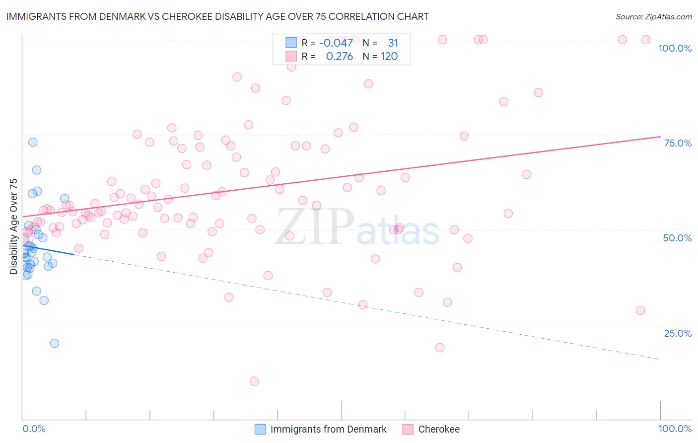 Immigrants from Denmark vs Cherokee Disability Age Over 75