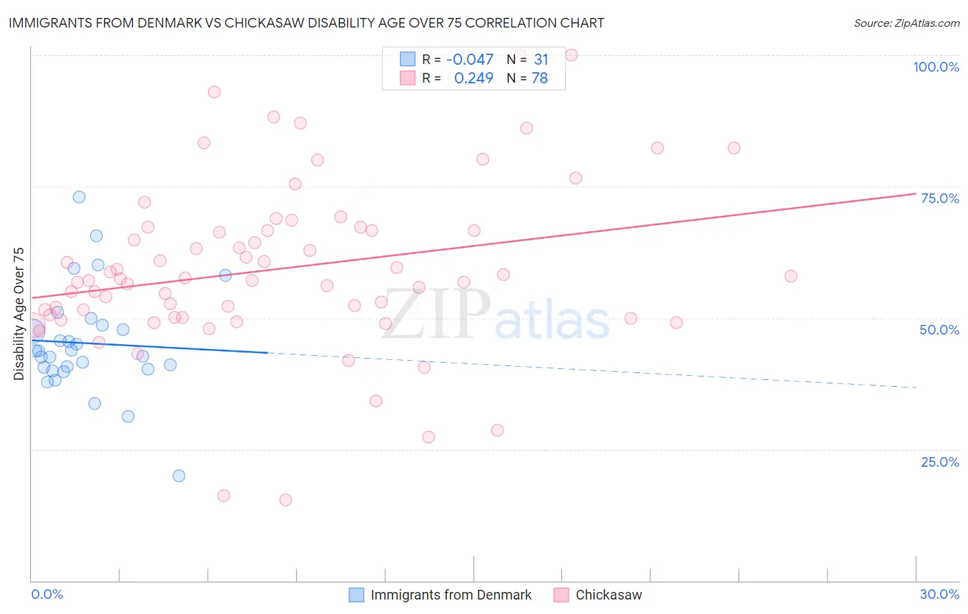 Immigrants from Denmark vs Chickasaw Disability Age Over 75
