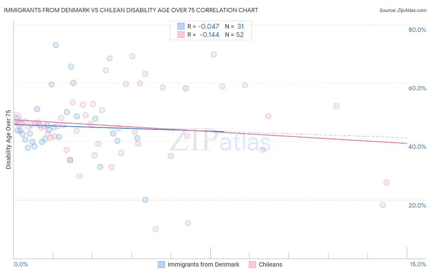 Immigrants from Denmark vs Chilean Disability Age Over 75